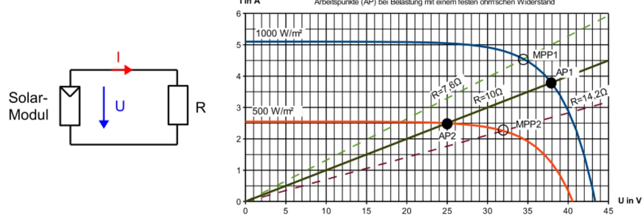 Abbildung 3.12: Betrieb eines ohm'schen Widerstands an einem Solarmodul: Im Fall der halben Sonnenein- Sonnenein-strahlung (E = 500 W/m²) liegt der Arbeitspunkt (AP2) weit entfernt vom MPP2