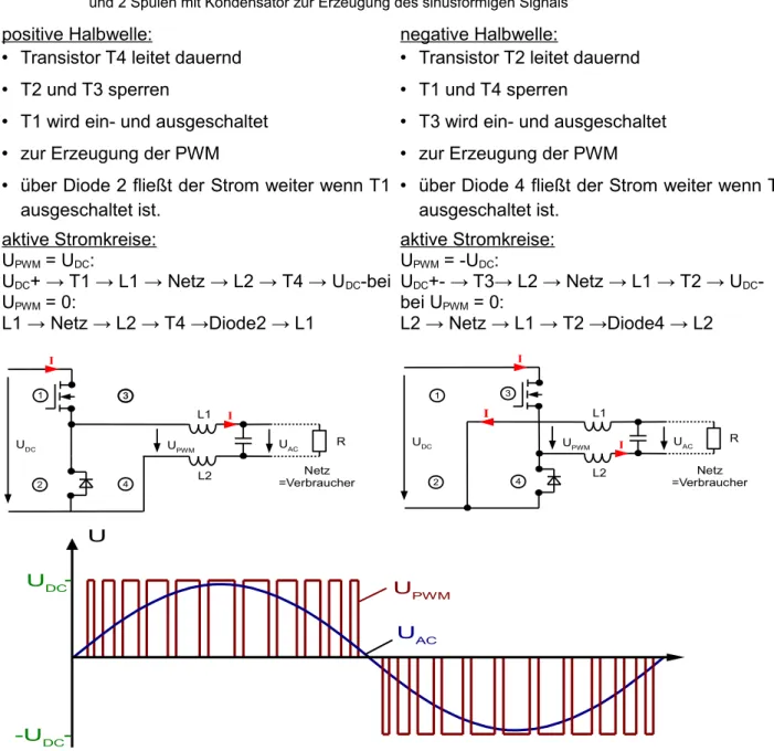 Abbildung 3.16: Transistorbrücke zur Erzeugung des PWM-Signals (&#34;PWM-Brücke&#34;)  und 2 Spulen mit Kondensator zur Erzeugung des sinusförmigen Signals