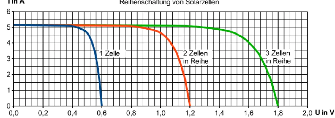 Abbildung 3.1: Reihenschaltung von drei  SolarzellenSolar-zelle 1Solar-zelle 2Solar-zelle 3 U1 U2U3 RI Uges