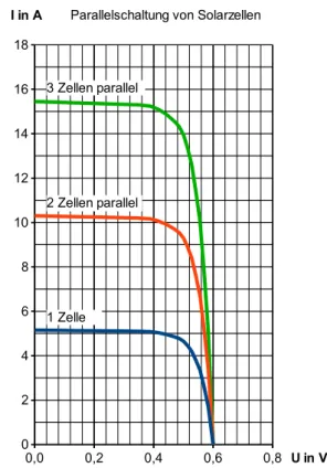Abbildung 3.6: Parallelschaltung von So- So-larzellenSolar-zelle 1I1  Solar-zelle 2  Solar-zelle 3I2I3 I123R