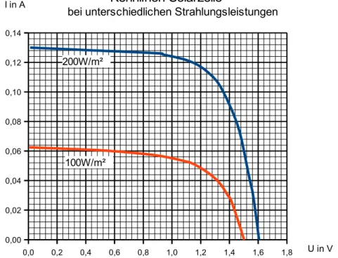 Abbildung 3.10: Kennlinien von Solarzellen bei unterschiedlicher Bestrahlungsstärke