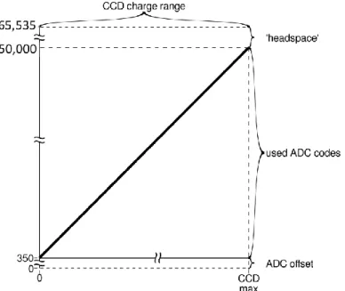 Figure  3.  Diagram  showing  how  all  possible  CCD  output  values  (after  amplification;  X-axis)  are  mapped onto the value range of the analog-to-digital converter (ADC; Y-axis)