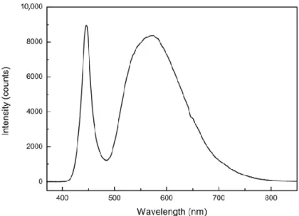Figure 4. Light intensity spectrum of the white LED used in this study. 