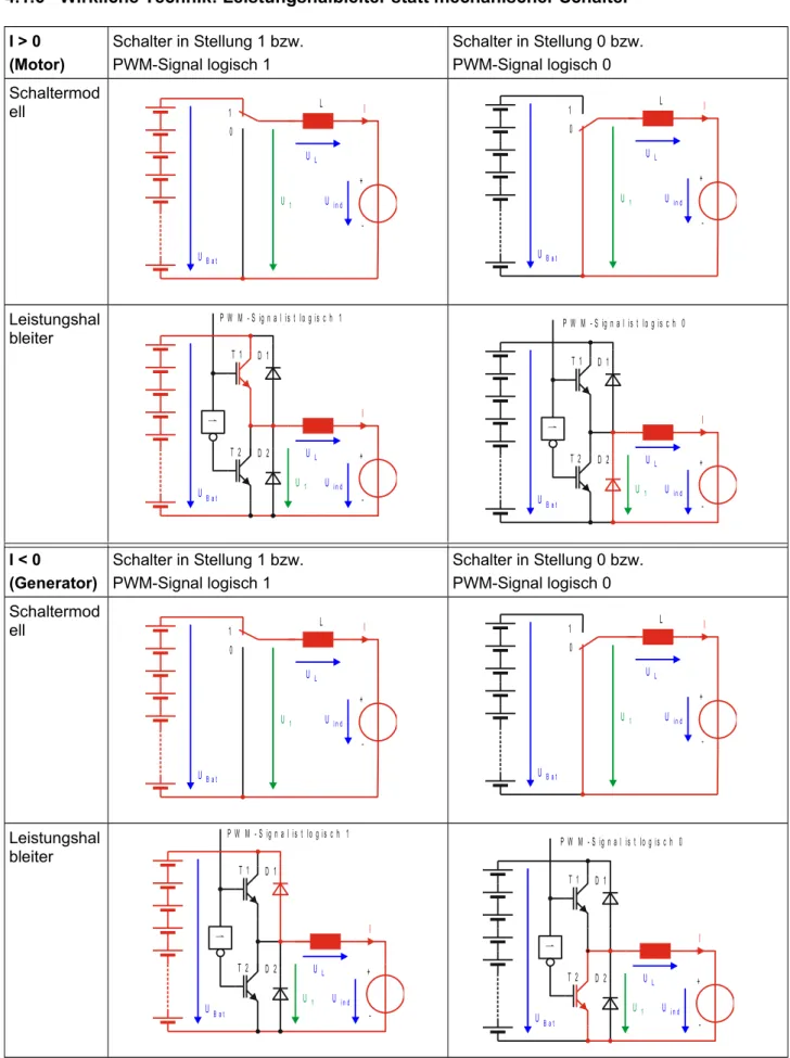 Tabelle 1: Mechanische Umschalter des Modells ersetzt durch reale Leistungshalbleiter.