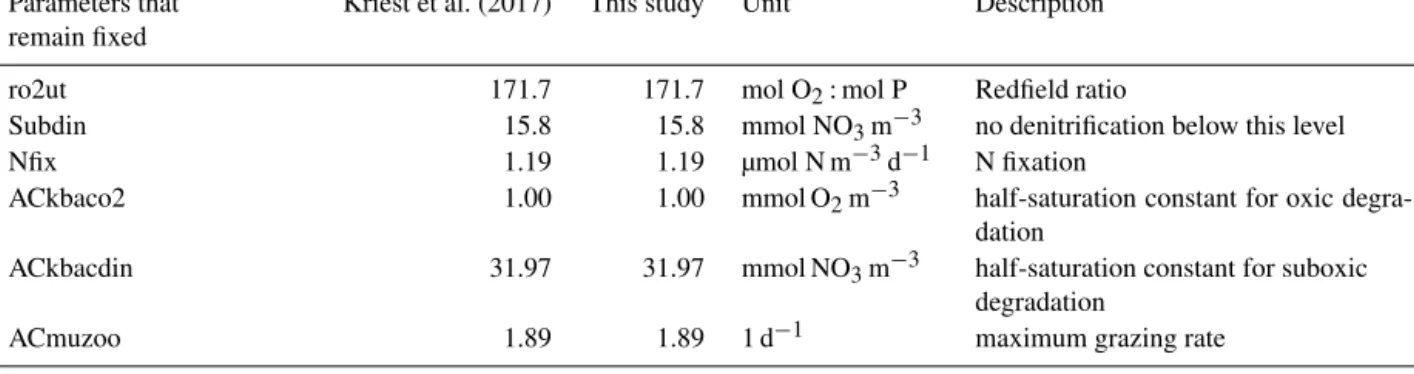 Table 2. Model adjustment of biogeochemistry with aggregates compared to Kriest et al