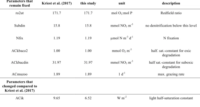 Table 2: Model adjustment of biogeochemistry with aggregates compared to Kriest et al