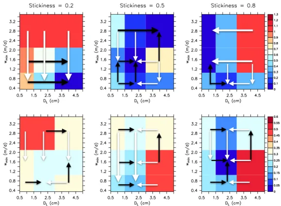 Figure  5:  Sensitivity  of  J RMSE   (Eq.  (1));  upper  panels)  and  J OMZ   (Eq.  (3));  lower  panels)  to  minimum  sinking  speed  w 1   and  maximum size D L  for the coarse resolution MIT2.8, for three different values of stickiness (left to right