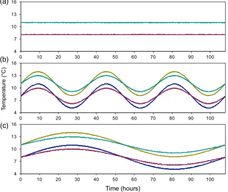 Fig. 3. Applied temperature proﬁles of constant (A) vs. sinusoidal (B, C) functions run inside the mesocosms over 4.5 d at amplitudes of 1.5  C and 3.0  C (above and below mean) and wavelengths of 1.5 (B) and 4.5 (C) days