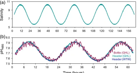 Fig. 5. Salinity manipulations are demonstrated as sinusoidal functions over 7 d at amplitudes of 2.4 salinity units above and below mean, and a wave- wave-length of 36 h