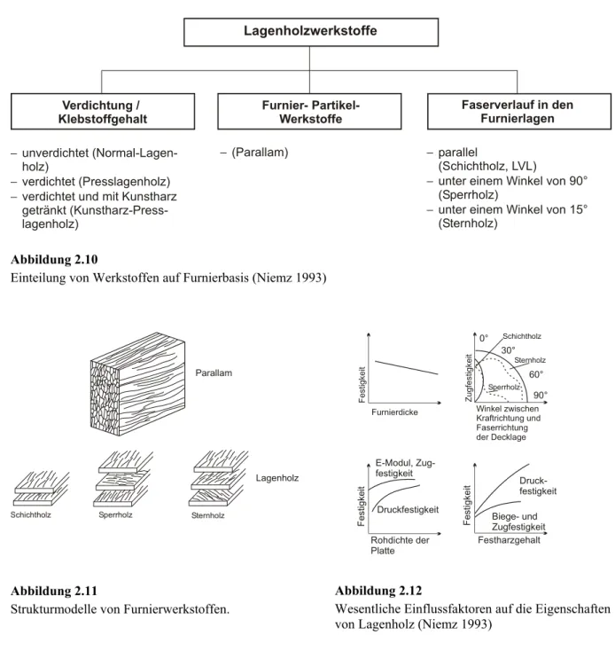 Abbildung 2.10  zeigt eine Einteilung der Werkstoffe auf Furnierbasis, Abbildung 2.11 typische  Strukturmodelle