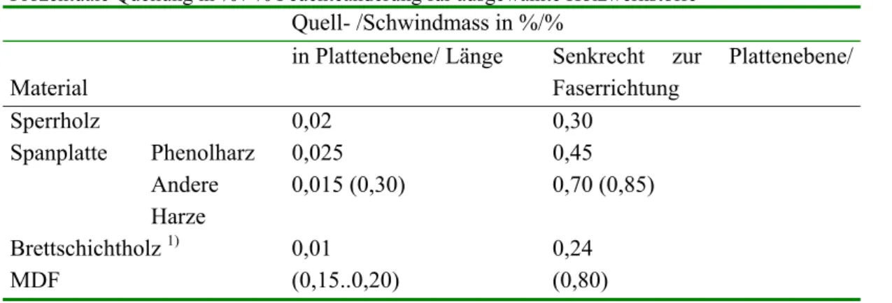 Tabelle 3.4 zeigt die differentielle Quellung (prozentuale Quellung in % / % Feuchteänderung) für  ausgewählte Holzwerkstoffe