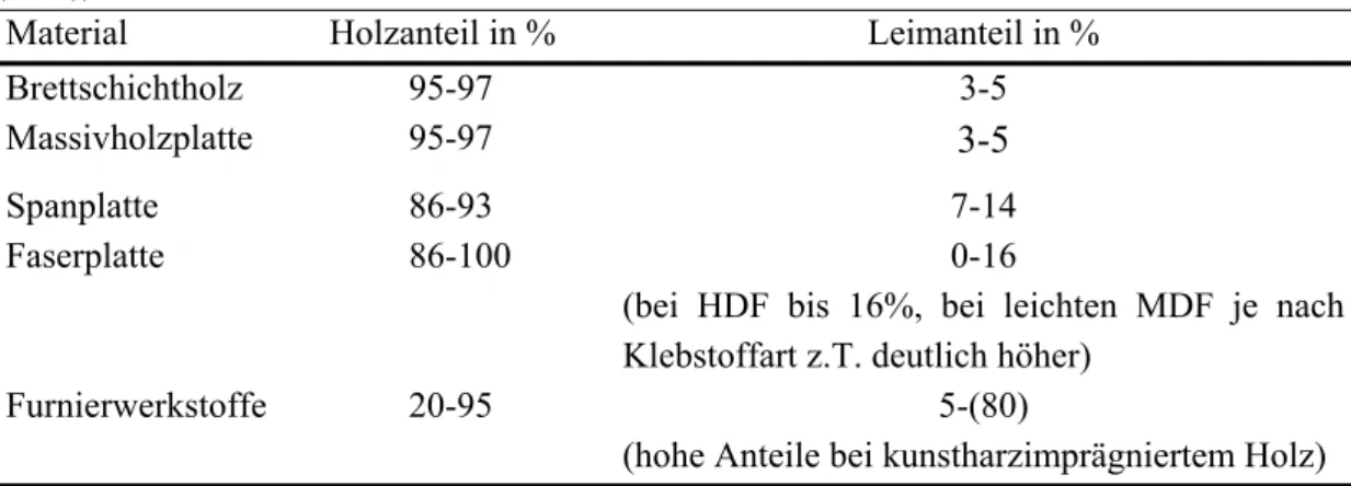 Tabelle 1.1 Holz- und Klebstoff-Anteile verschiedener Holzwerkstoffe (Richtwerte in Anlehnung an Gfeller  (1999)) 
