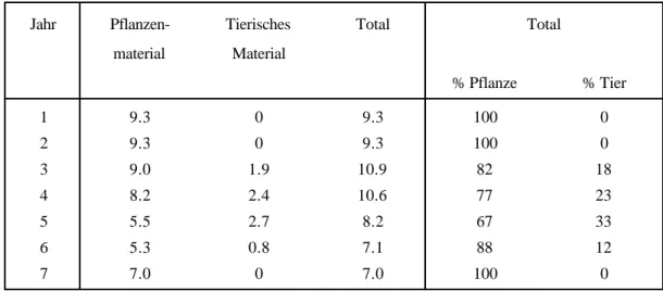 Tab. 2: Eintrag von organischem Material (Tonnen/ha) in den Waldboden während einer Gradation von Lymantria dispar (nach S ZUJECKI , 1987).