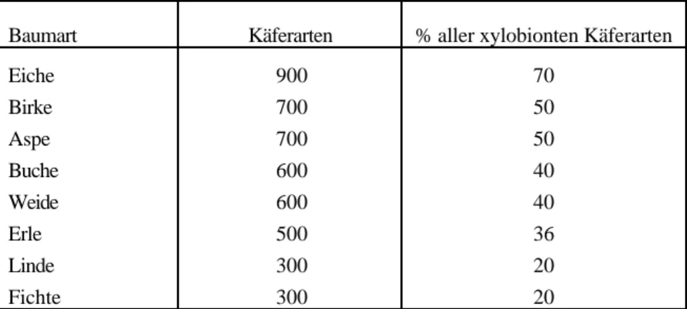 Tab. 3: Anzahl der auf bestimmten Baumarten vorkommenden xylobionten Käferarten (nach A MMER , 1991).
