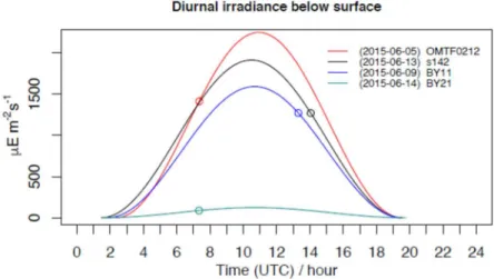 Fig. SI 1. Reconstructed diurnal cycles of irradiance below the ocean surface for four selected  stations
