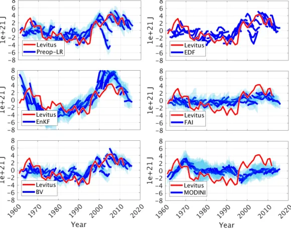 Figure S 3. Time series of HC700 anomalies (1e+21 J) for the North Atlantic subpolar gyre from 5 lead years of the initialized hindcasts (blue) and the NOAA/NODC data (red)