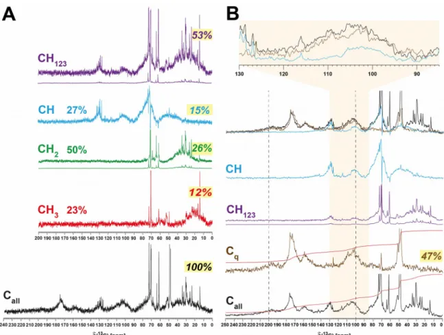 Figure S11. Panel A: Multiplicity-edited and single-pulse  13 C NMR spectra of  consolidated Sargassum extract, with proportions of methine, methylene and methyl  referred to all protonated carbon (CH 123 ) = 100%