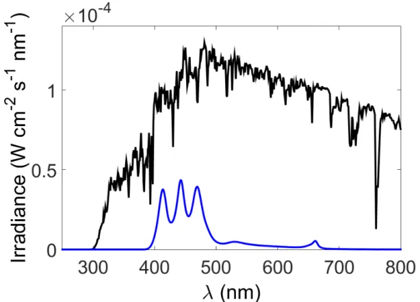 Figure S1. Irradiance (W cm -2  s -1  nm -1 ) measured using an Optronic Laboratory 756  spectroradiometer for the two light sources used for Sargassum exudation experiments