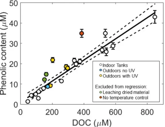 Figure S2. Phenolic content (expressed as µM phloroglucinol equivalents) determined  using the Folin-Ciocalteu reagent versus dissolved organic carbon (DOC) concentration  (µM) determined in solid phase extracted (SPE)-DOM samples collected from all tank  