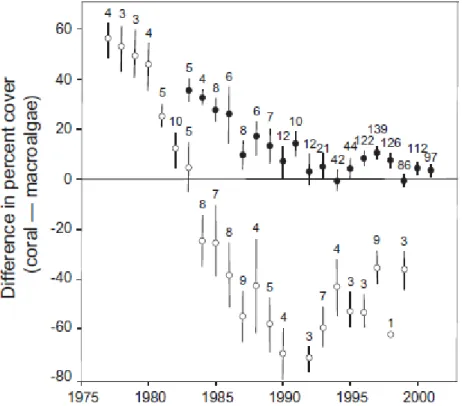 Fig. 4. Magnitudes of the difference between percent cover of live coral and macroalgae on  Caribbean reefs in each year between 1977 and 2001