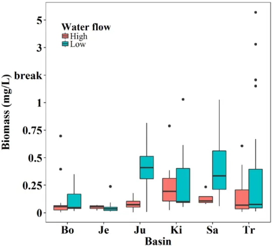 Fig. 3 Average biomass in different basins (Bo represents for sub-basin Bollingstedter Au, Je for Jerrisbek, Ju for  288 