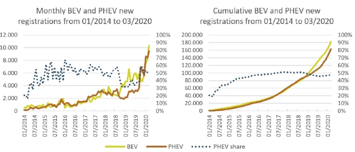 Figure 4.2: Monthly and cumulative BEV and PHEV new registrations from 01/2014 to 03/2020