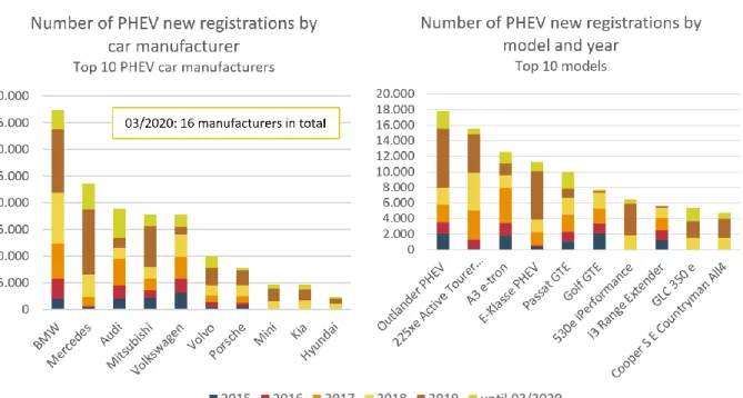 Figure 4.5: Number of PHEV new registrations by car manufacturer and model from 01/2015 to 03/2020 
