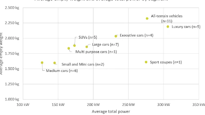 Figure  4.12:  Average  empty  weight  and  average  total  power  of  PHEV  new  registrations  from  01/2015  to  03/2020  by  segment  (sales- (sales-weighted) 
