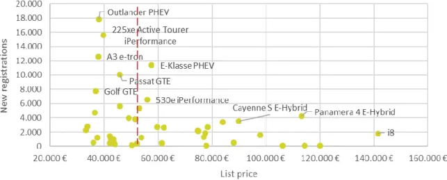 Figure 4.18: Shares and number of PHEV new registrations by list price from 01/2015 to 03/2020 
