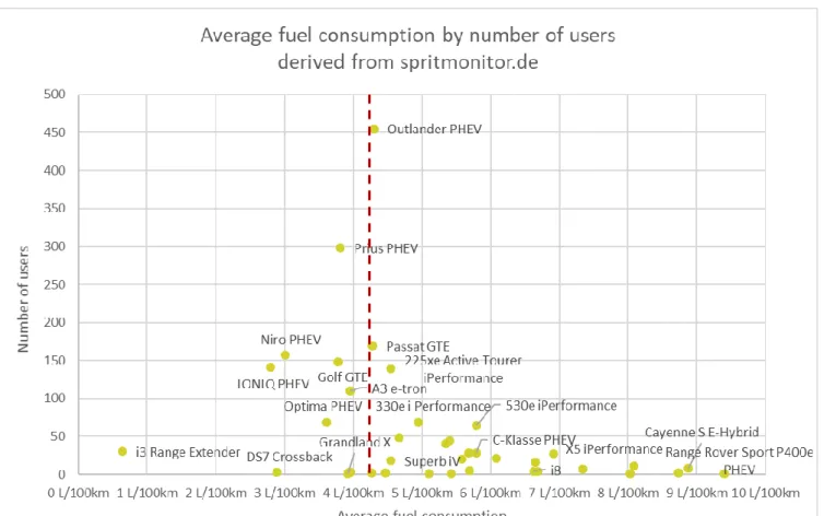 Figure 5.1: Average fuel consumption of different models derived from spritmonitor.de 