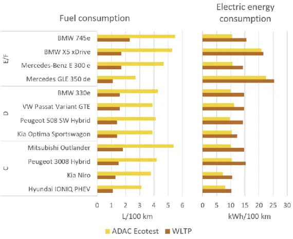 Figure 5.2: Comparison between WLTP and ADAC Ecotest fuel and electric energy consumption (combined values)      