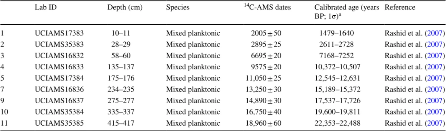 Table 2    14 C-AMS dates of the Andaman Sea sediment core RC12-344