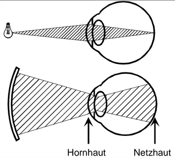 Abb. 2-28: Unterschiedliche Beleuchtungssituatio- Beleuchtungssituatio-nen, welche gleiche  Hornhaut-Beleuch-tungsstärken, aber unterschiedliche  Netzhaut-Beleuchtungsstärken erzeugen