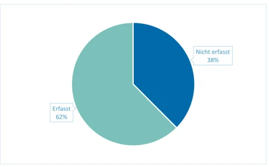 Abbildung 6 Erfassungsquote von UCO in Deutschland 2015. Eigene Darstellung nach (Greenea, 2016) 