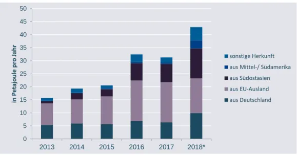 Abbildung 2 Nachfrage an UCO-ME in Deutschland 2013 bis 2018. Eigene Darstellung nach (BLE, 2019) und (BLE, 2020)  