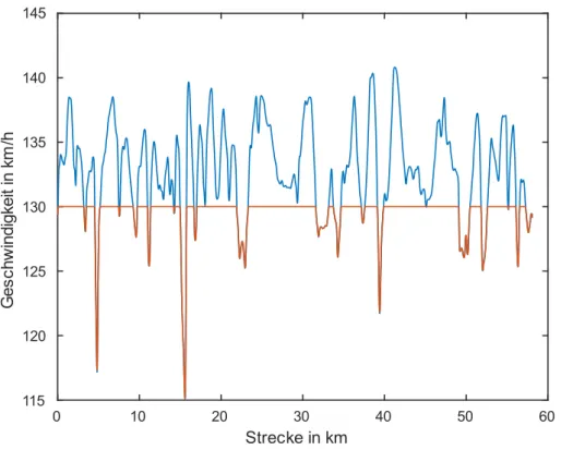 Abbildung 3-6:   Beispiel der Anpassung eines Zeit-Geschwindigkeits-Profils zur Verbrauchsimulation auf die zulässige Höchst- bzw