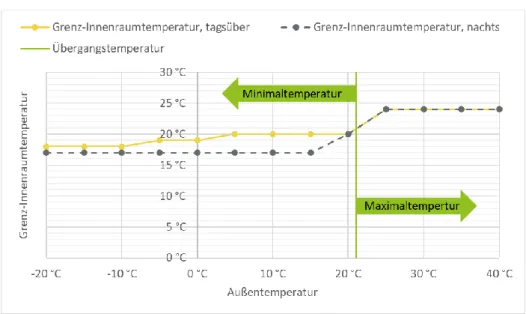 Abbildung 3-9:   Soll-Innenraumtemperatur in Abhängigkeit der Außentemperatur 