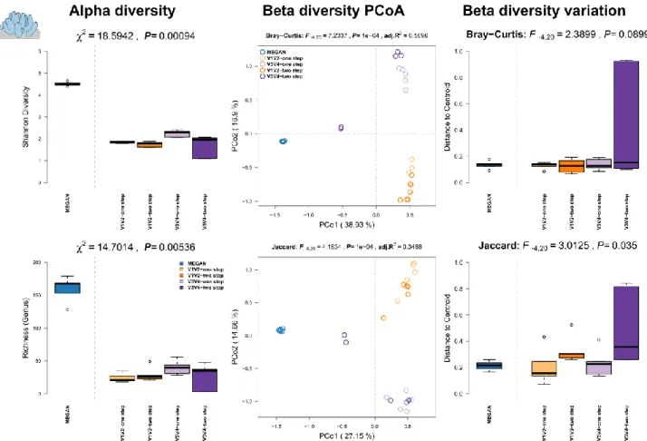 Figure  S6:  Comparison  of  community  alpha  diversity,  composition,  and  variability  of  Aplysina  aerophoba  associated  microbial  communities  among  16S  rRNA  gene  amplicon  and  shotgun  based  pipelines