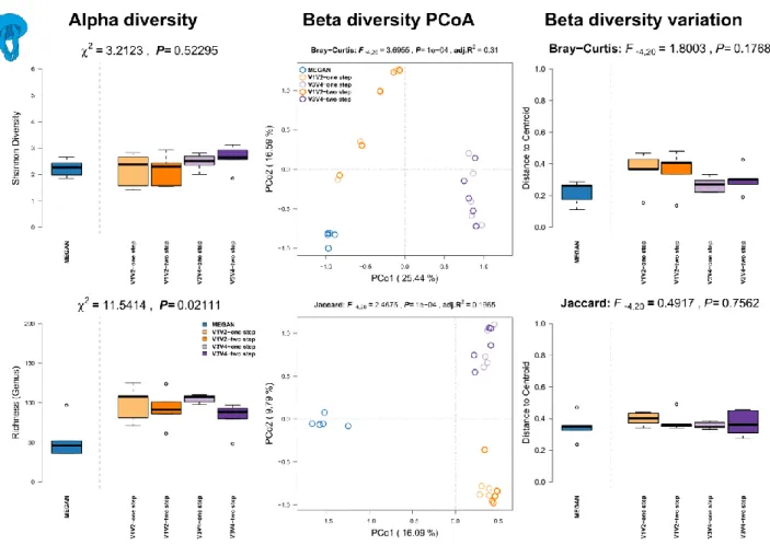 Figure  S7:  Comparison  of  community  alpha  diversity,  composition,  and  variability  of  Aurelia  aurita  associated  microbial  communities  among  16S  rRNA  gene  amplicon  and  shotgun  based  pipelines
