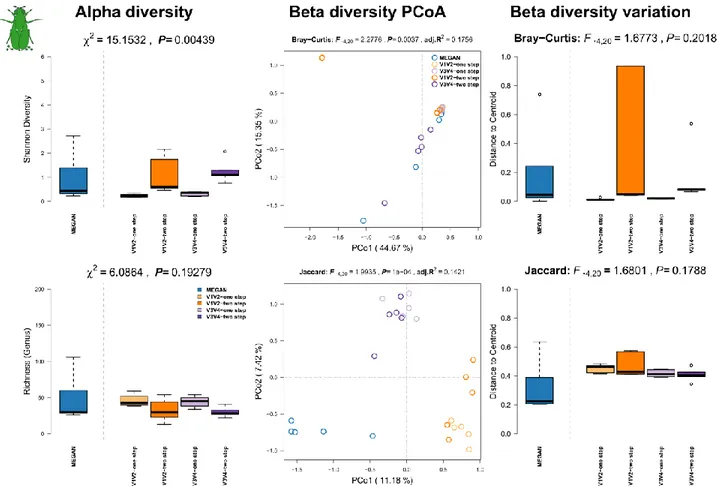 Figure S9: Comparison of community alpha diversity, composition, and variability of  Drosophila  melanogaster fecal microbial communities among 16S rRNA gene amplicon and shotgun based  pipelines