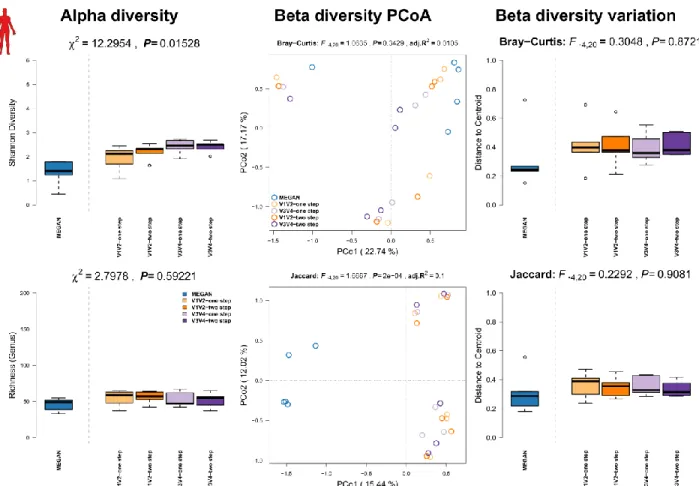 Table S4). There is also no clear difference in community variation noticeable among methods  (Figure S11, right panel)