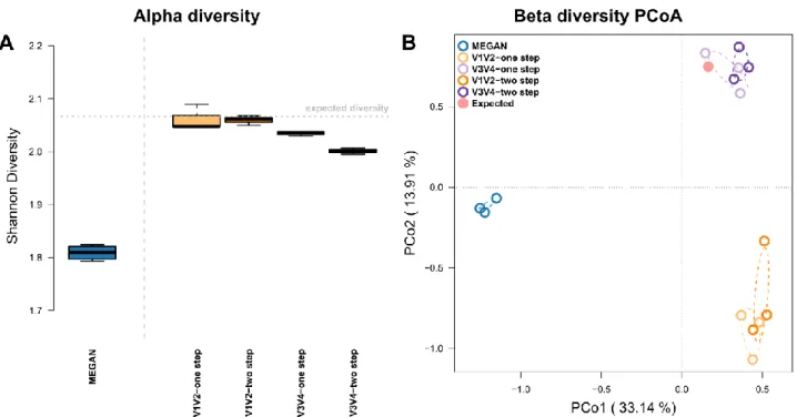 Figure  S4:  Comparison  of  relative  bacterial  abundances  in  mock  community  samples  to  the  expected  relative  abundances  (dashed  line)  via  one-sample  Wilcoxon  test  (two-sided)