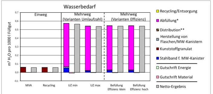 Abbildung 9:  Wasserbedarf im Vergleich der Einweg- und Mehrwegszenarien   