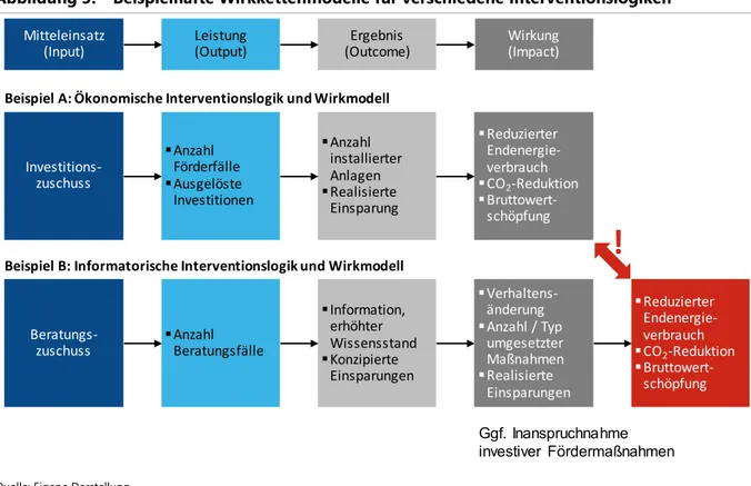 Abbildung 5:  Beispielhafte Wirkkettenmodelle für verschiedene Interventionslogiken 