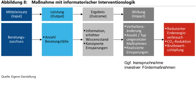 Abbildung 8:  Maßnahme mit informatorischer Interventionslogik 