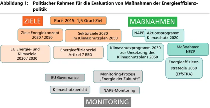 Abbildung 1:   Politischer Rahmen für die Evaluation von Maßnahmen der Energieeffizienz- Energieeffizienz-politik 