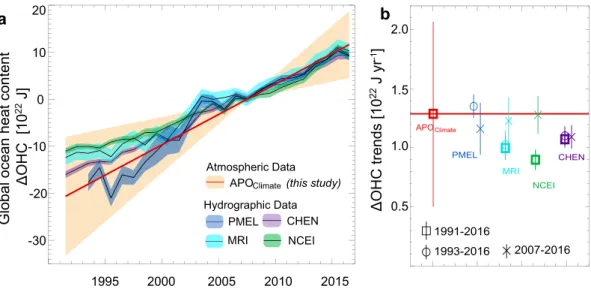Figure 1.  Change in global ocean heat content ( Δ OHC). (a)  Δ OHC derived from hydrographic and  atmospheric observations (normalized to zero in 2007,  ± 1- σ  uncertainty)