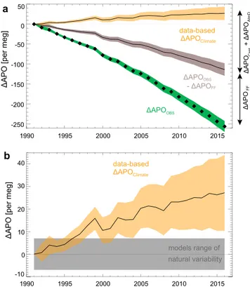 Figure 3.  Data-based estimates of global  ΔAPO Climate . (a) ΔAPO Climate  estimated from observed APO  (ΔAPO OBS ) from the Scripps Institution of Oceanography network (1991–2016), and corrected from fossil fuel  burning, ocean anthropogenic carbon uptak