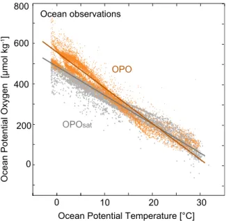 Figure 4.  Observed link between potential oxygen and ocean heat. OPO concentrations in-situ (OPO, yellow)  and at saturation based on O 2  and CO 2  solubility (OPO sat , grey) as a function of ocean temperature in the  GLODAPv2 database 49 .