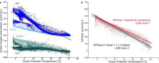Figure S2. Solubility-driven changes in ocean oxygen and carbon concentrations. a. Ocean  observations of O 2 * , O 2 sat, C pi *  and C pisat  as a function of potential temperature in the GLODAPv2  database  49 